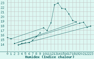 Courbe de l'humidex pour Pertuis - Grand Cros (84)