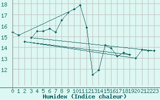 Courbe de l'humidex pour Isola Di Salina