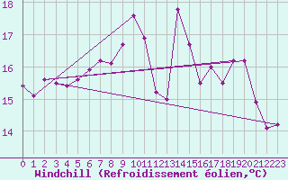 Courbe du refroidissement olien pour Aberporth