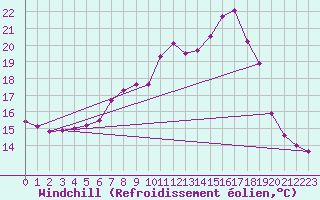 Courbe du refroidissement olien pour Woluwe-Saint-Pierre (Be)