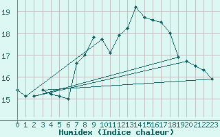 Courbe de l'humidex pour Feldberg-Schwarzwald (All)