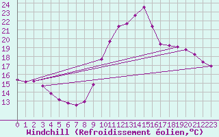 Courbe du refroidissement olien pour Les Pennes-Mirabeau (13)