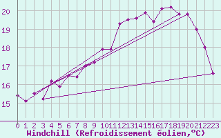 Courbe du refroidissement olien pour Bziers Cap d
