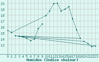 Courbe de l'humidex pour Castlederg