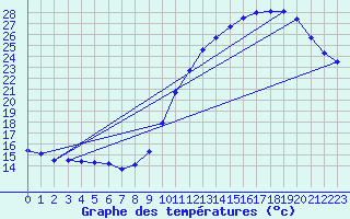 Courbe de tempratures pour Blus (40)