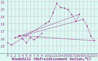 Courbe du refroidissement olien pour Lanvoc (29)