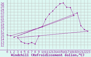 Courbe du refroidissement olien pour Corsept (44)