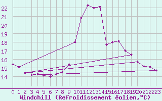 Courbe du refroidissement olien pour Manresa