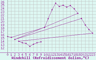 Courbe du refroidissement olien pour Cazaux (33)
