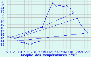 Courbe de tempratures pour Cazaux (33)