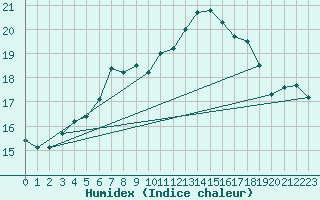 Courbe de l'humidex pour Budapest / Lorinc