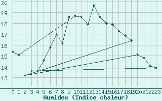 Courbe de l'humidex pour Loken I Volbu