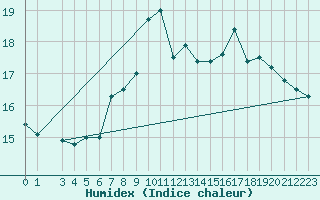 Courbe de l'humidex pour Mlaga, Puerto