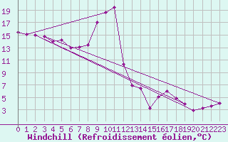 Courbe du refroidissement olien pour Oviedo