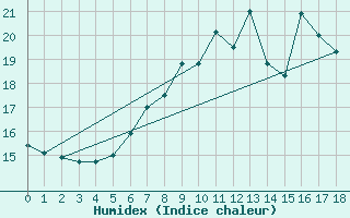 Courbe de l'humidex pour Mallersdorf-Pfaffenb