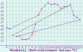 Courbe du refroidissement olien pour Toussus-le-Noble (78)