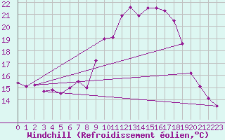 Courbe du refroidissement olien pour Feldkirch