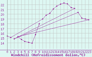Courbe du refroidissement olien pour Montroy (17)