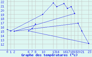 Courbe de tempratures pour Dourbes (Be)