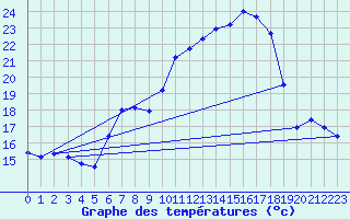 Courbe de tempratures pour Goettingen
