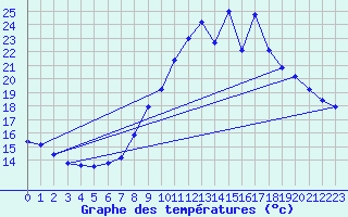 Courbe de tempratures pour Alto de Los Leones