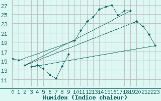 Courbe de l'humidex pour Quimperl (29)