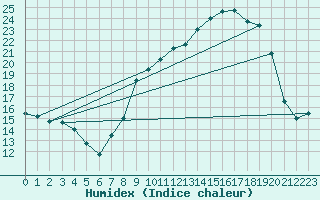 Courbe de l'humidex pour Bonnecombe - Les Salces (48)