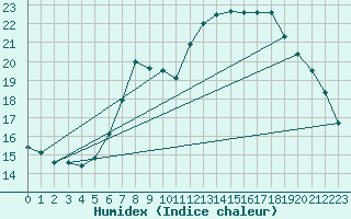 Courbe de l'humidex pour Idar-Oberstein