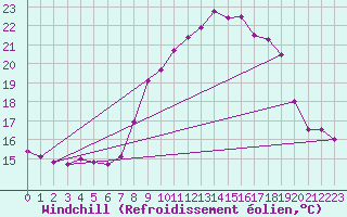 Courbe du refroidissement olien pour Cap Pertusato (2A)