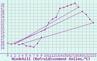 Courbe du refroidissement olien pour Chteaudun (28)