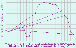 Courbe du refroidissement olien pour Bziers Cap d