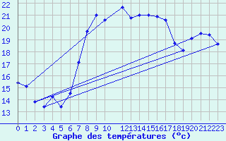 Courbe de tempratures pour Tarifa