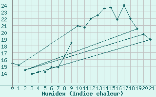 Courbe de l'humidex pour Esternay (51)