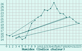 Courbe de l'humidex pour Nyon-Changins (Sw)