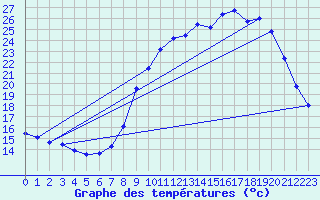 Courbe de tempratures pour Saint-Auban (04)