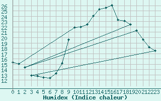 Courbe de l'humidex pour Saint-Jean-de-Vedas (34)