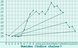 Courbe de l'humidex pour Herstmonceux (UK)