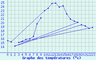 Courbe de tempratures pour Podgorica-Grad