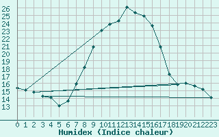 Courbe de l'humidex pour Semmering Pass