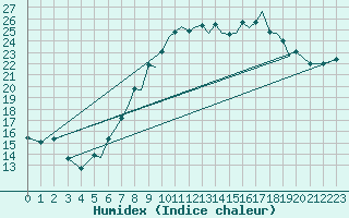 Courbe de l'humidex pour Hawarden