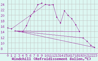 Courbe du refroidissement olien pour Coburg