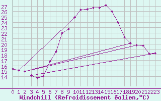 Courbe du refroidissement olien pour Eisenstadt