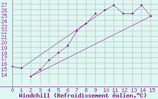 Courbe du refroidissement olien pour Priekuli