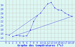 Courbe de tempratures pour Torla