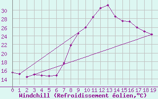 Courbe du refroidissement olien pour Torla