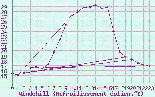 Courbe du refroidissement olien pour Boltigen