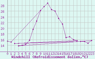 Courbe du refroidissement olien pour Einsiedeln
