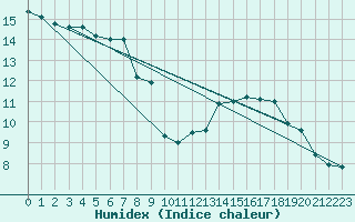 Courbe de l'humidex pour Dole-Tavaux (39)