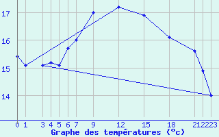 Courbe de tempratures pour Shoream (UK)