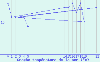 Courbe de temprature de la mer  pour le bateau EUCFR02